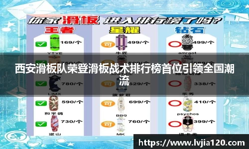 西安滑板队荣登滑板战术排行榜首位引领全国潮流